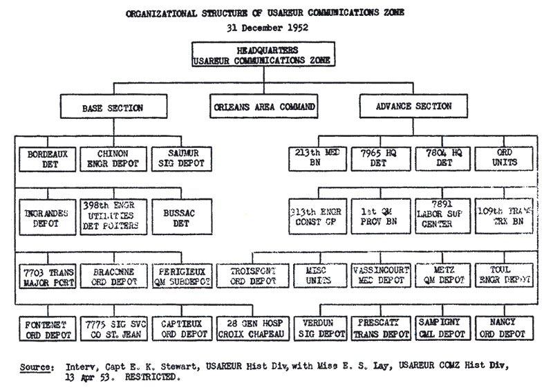 USAREUR Org Charts - ComZ 2